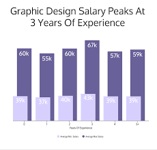graphic designer career salary qualification Somation